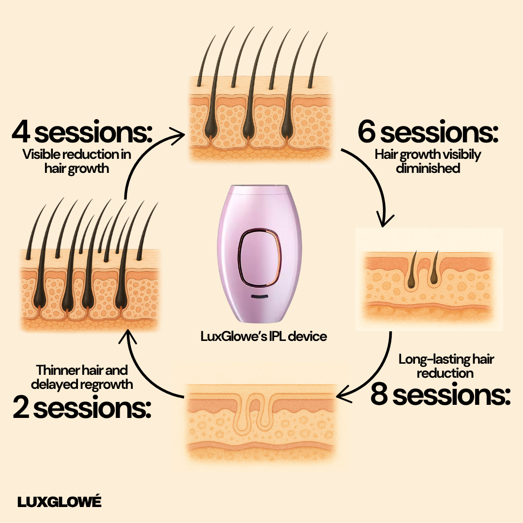 LuxGlowé IPL Hair Removal Device