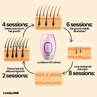 LuxGlowé IPL Hair Removal Device